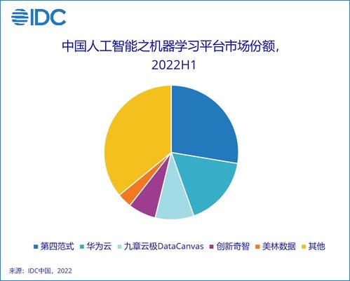 2022年上半年中國人工智能軟件及應用市場分析 規(guī)模達23億美元，應用軟件開發(fā)成核心驅動力
