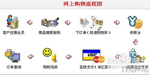 網(wǎng)上購(gòu)物的步驟