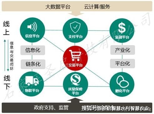 現(xiàn)代農(nóng)業(yè)網(wǎng)上交易平臺(tái) 農(nóng)產(chǎn)品電子商務(wù)系統(tǒng)